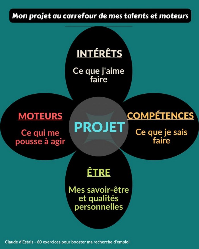 Comment definir son projet professionnel ?